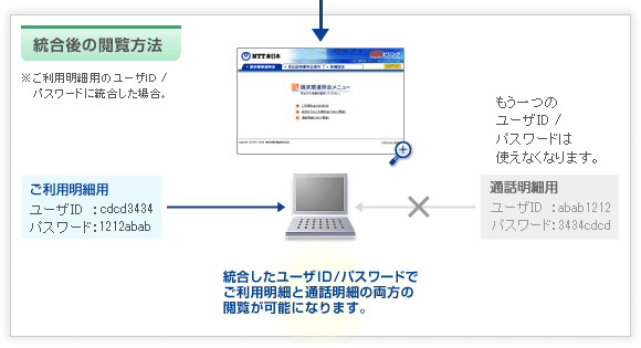 統合後の閲覧方法（図）